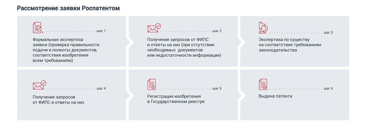 Этапы патентования изобретений в Роспатенте Этапы регистрации патента на изобретение в России